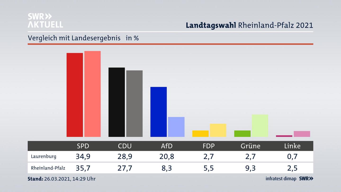 Ort im Vergleich zum Landesergebnis