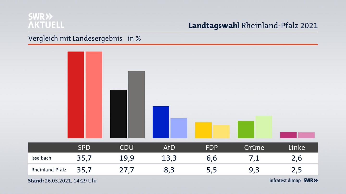Ort im Vergleich zum Landesergebnis