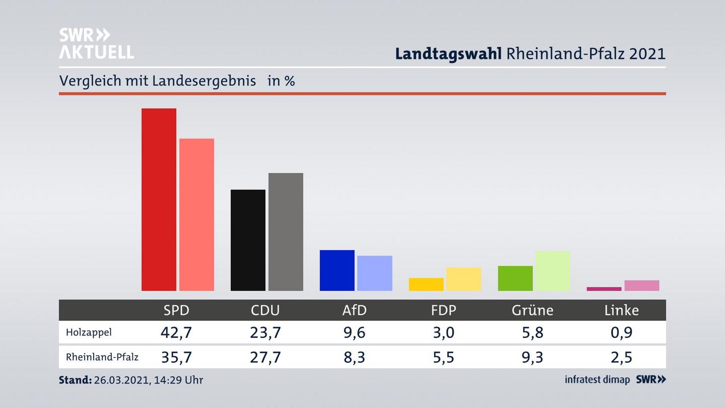 Ort im Vergleich zum Landesergebnis