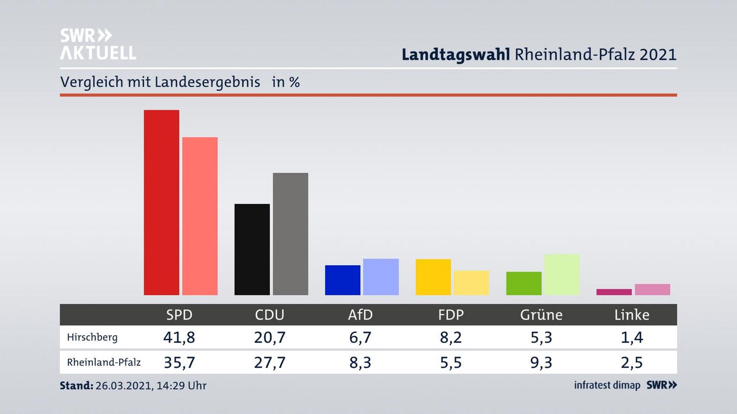 Ort im Vergleich zum Landesergebnis