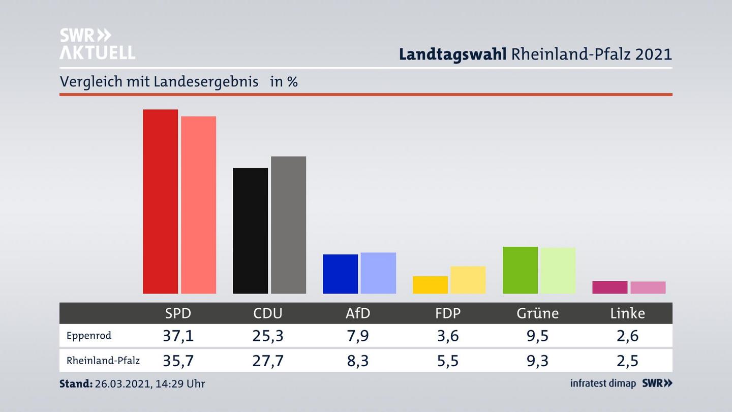 Ort im Vergleich zum Landesergebnis