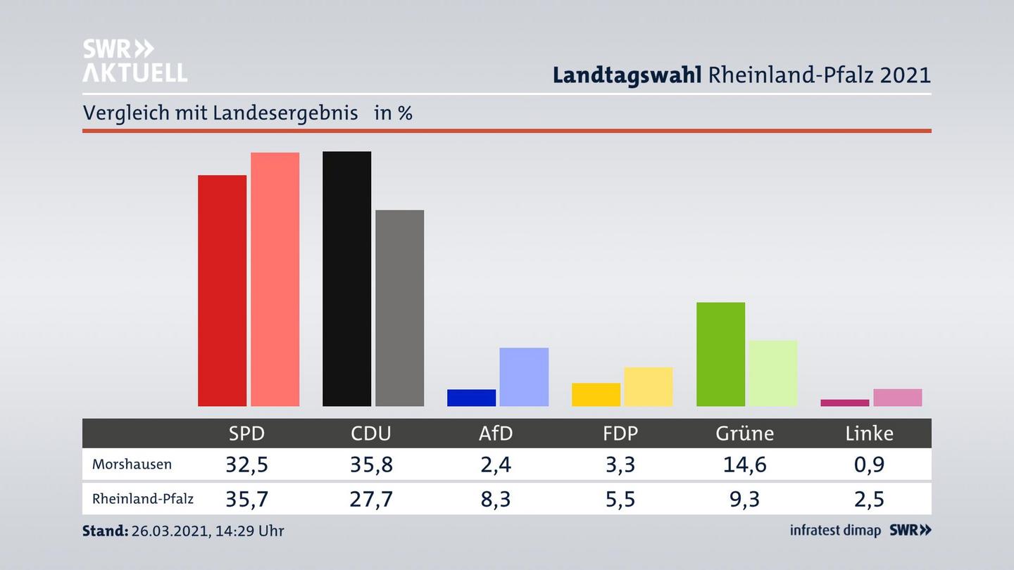 Ort im Vergleich zum Landesergebnis