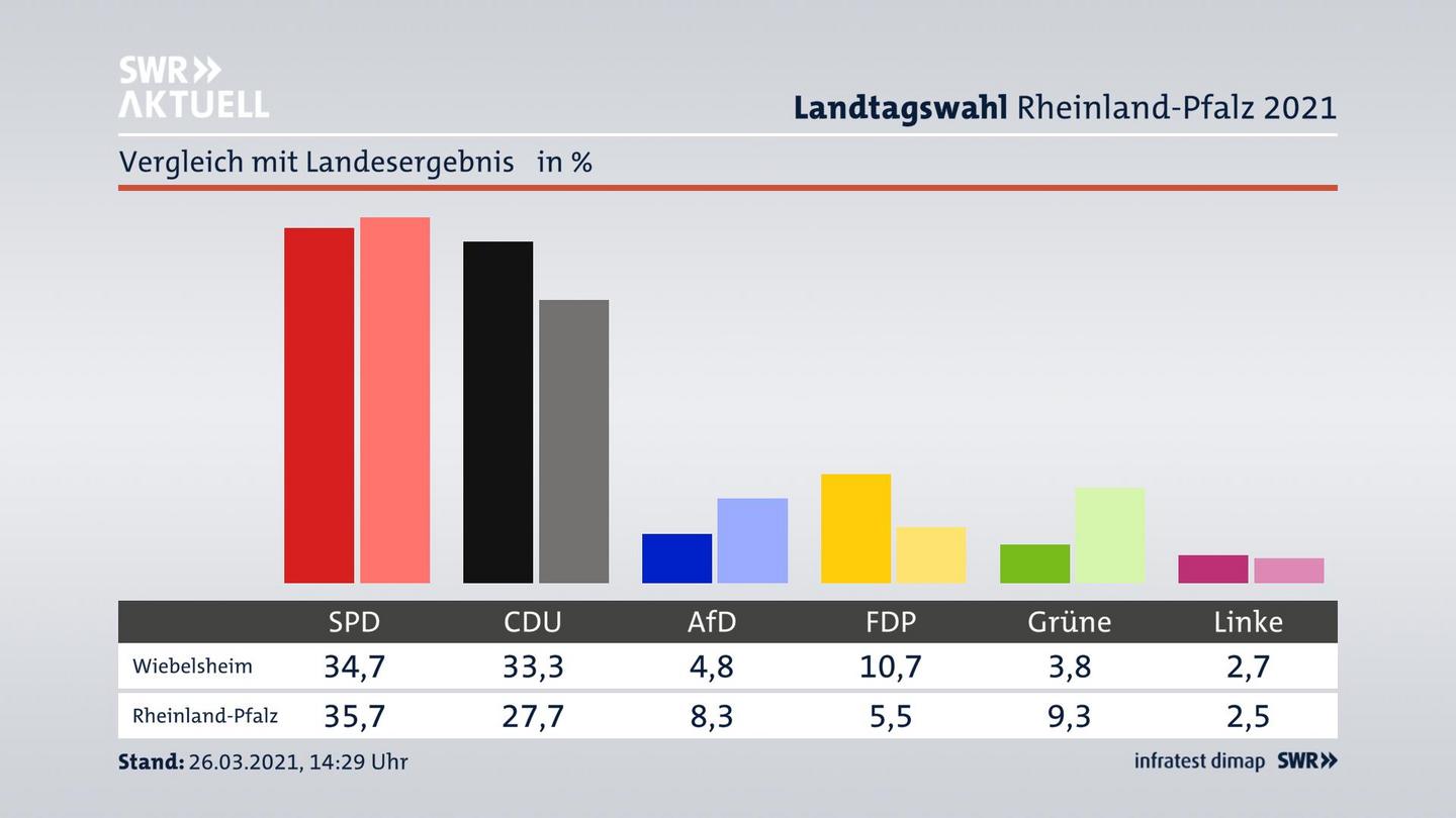 Ort im Vergleich zum Landesergebnis