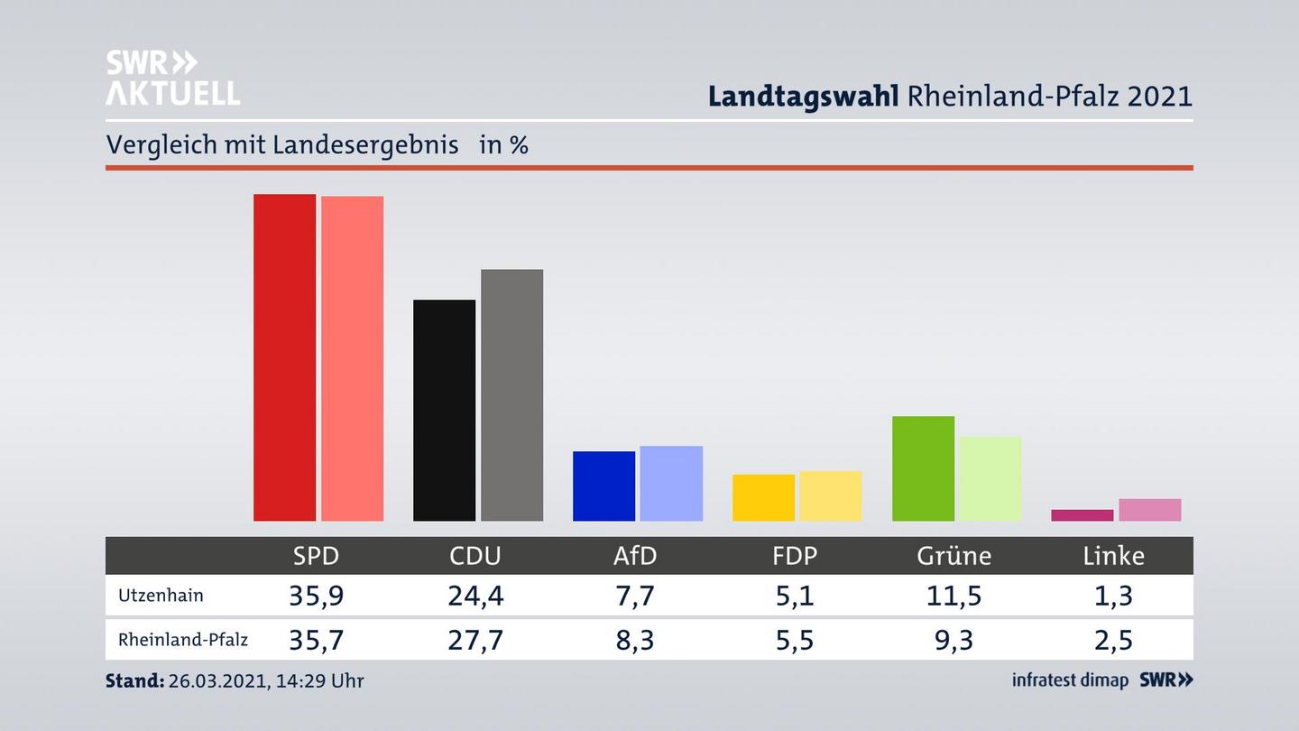 Ort im Vergleich zum Landesergebnis