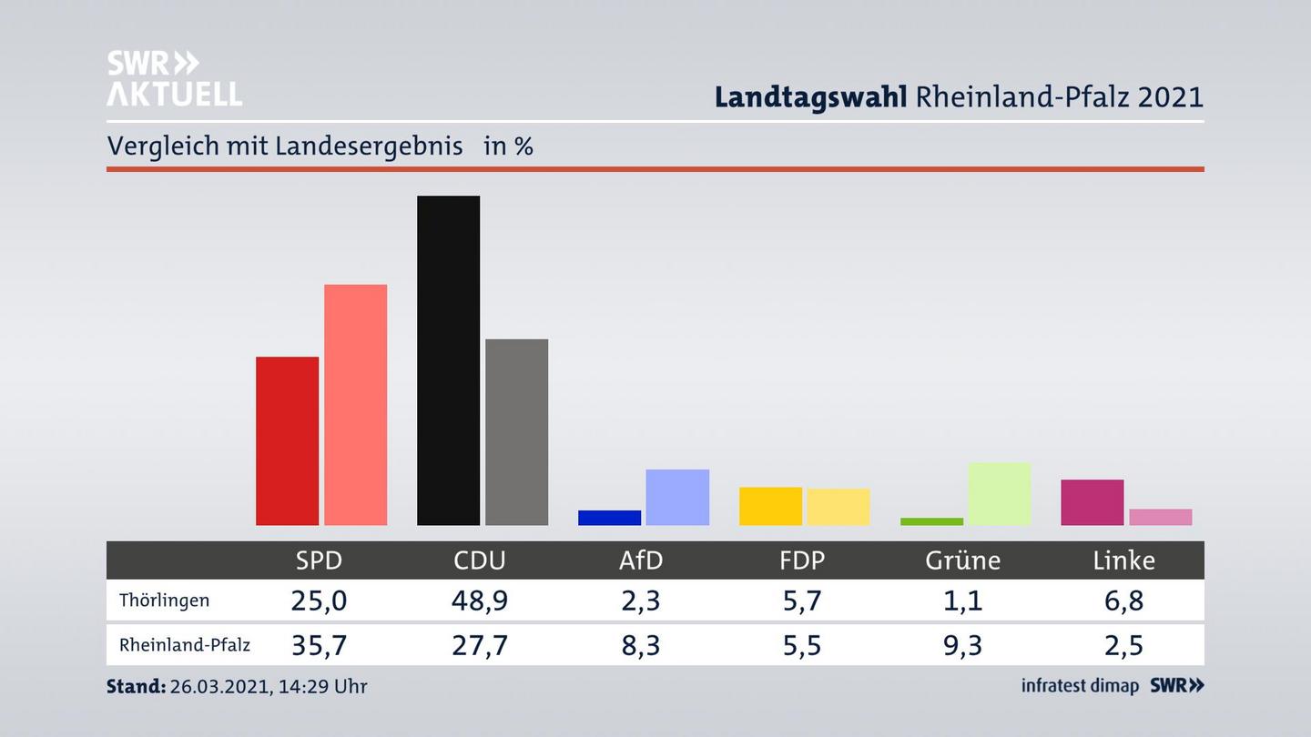 Ort im Vergleich zum Landesergebnis