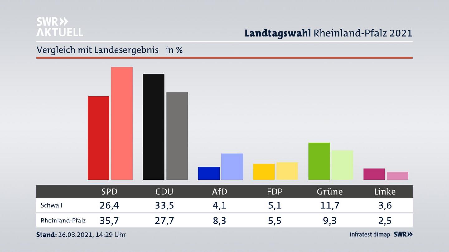 Ort im Vergleich zum Landesergebnis