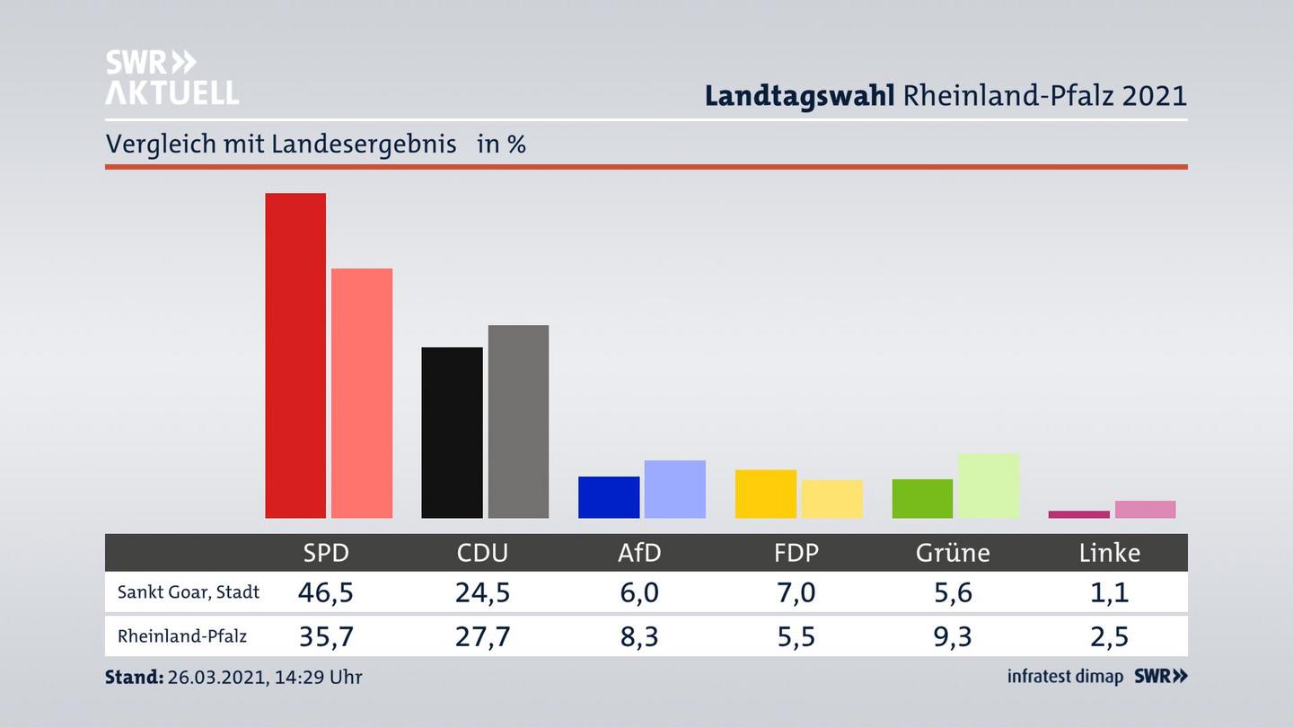 Ort im Vergleich zum Landesergebnis