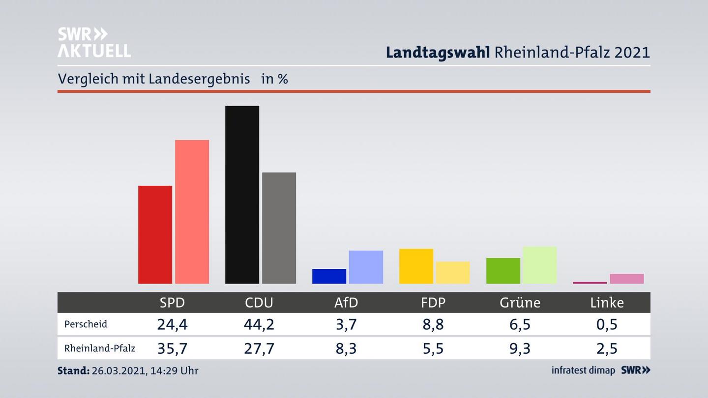 Ort im Vergleich zum Landesergebnis
