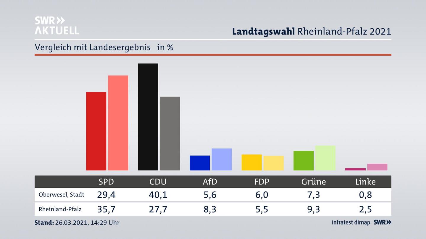 Ort im Vergleich zum Landesergebnis