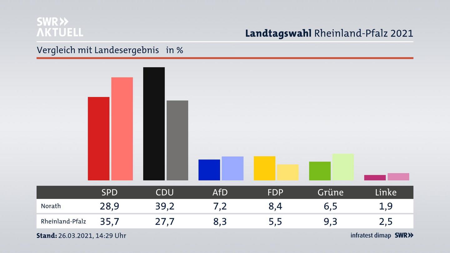 Ort im Vergleich zum Landesergebnis