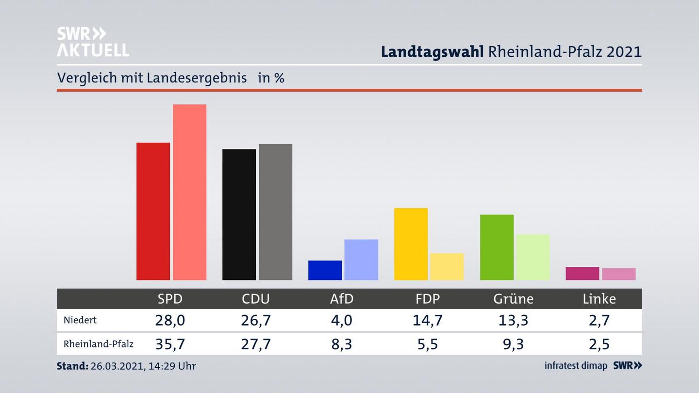 Ort im Vergleich zum Landesergebnis