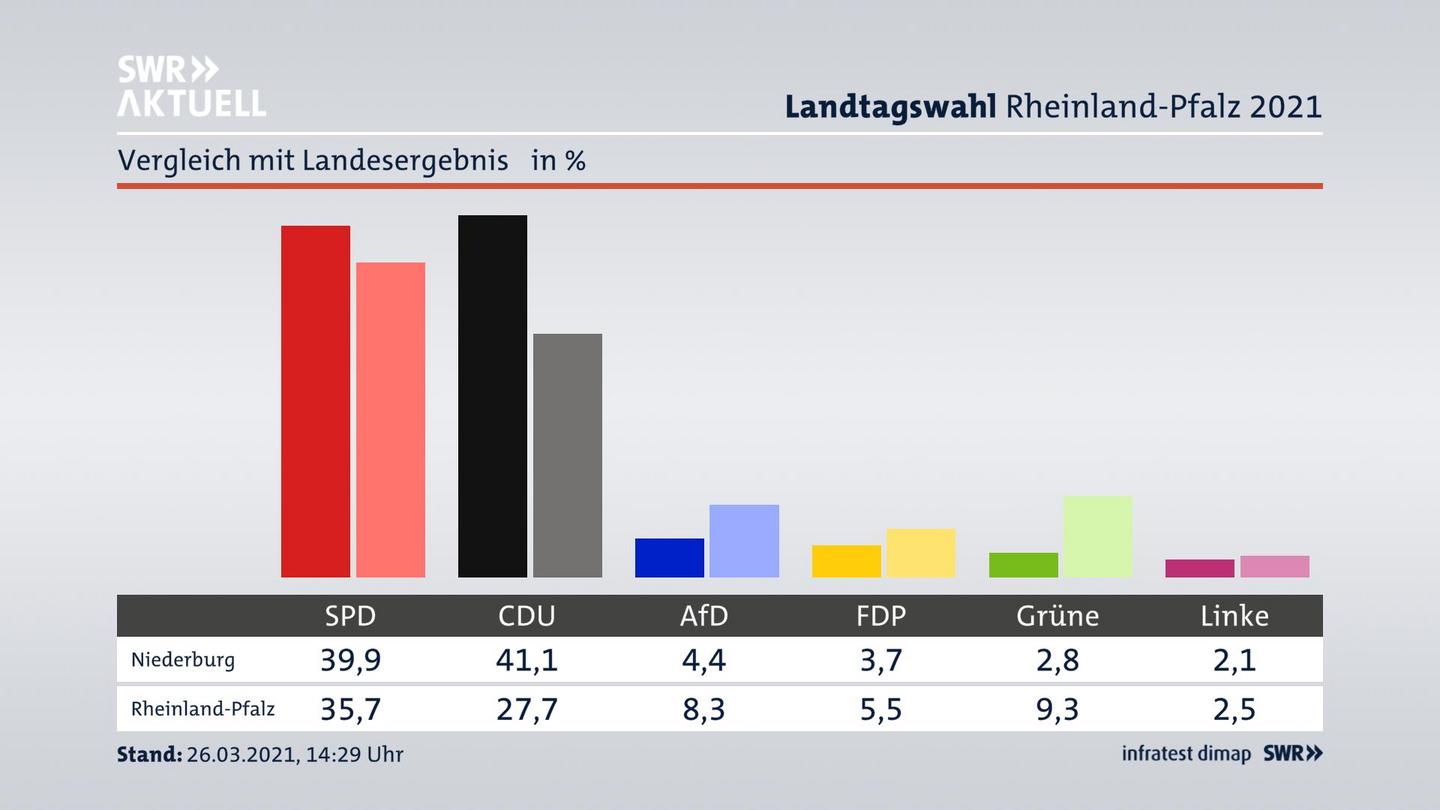 Ort im Vergleich zum Landesergebnis