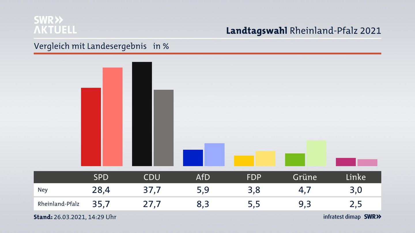 Ort im Vergleich zum Landesergebnis