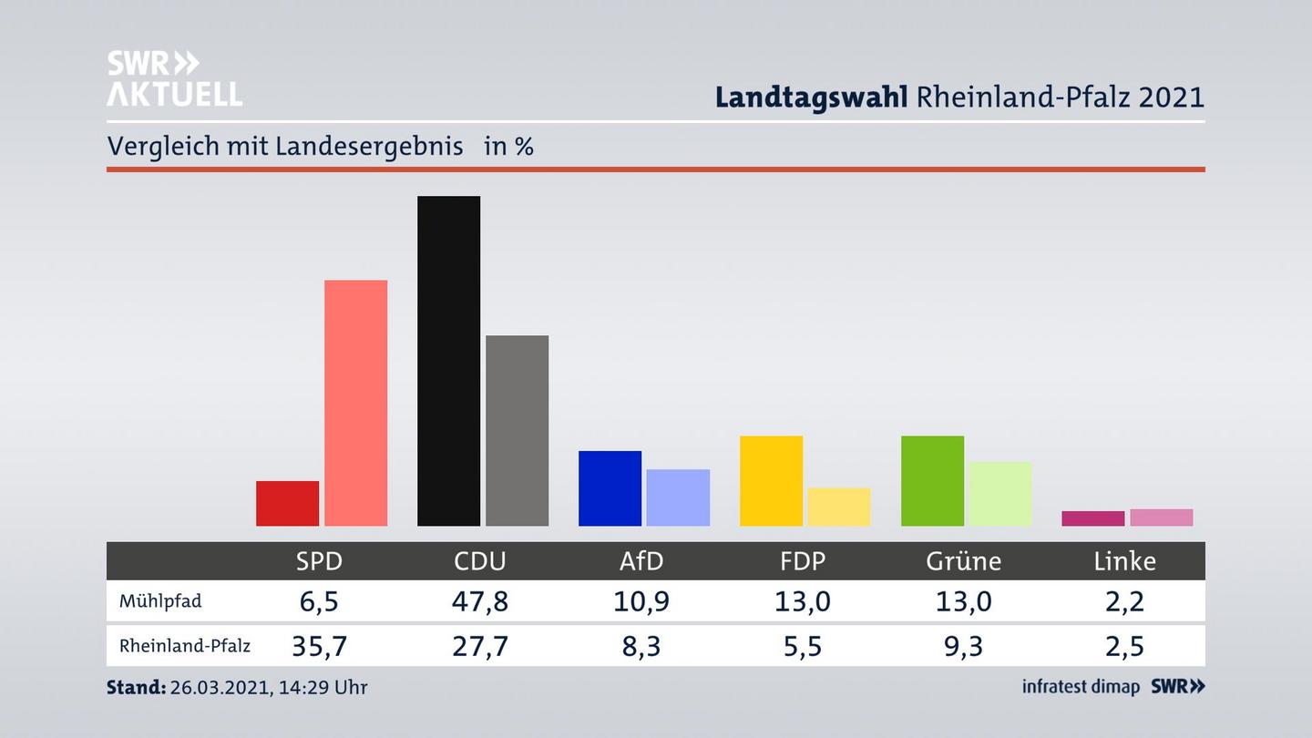 Ort im Vergleich zum Landesergebnis