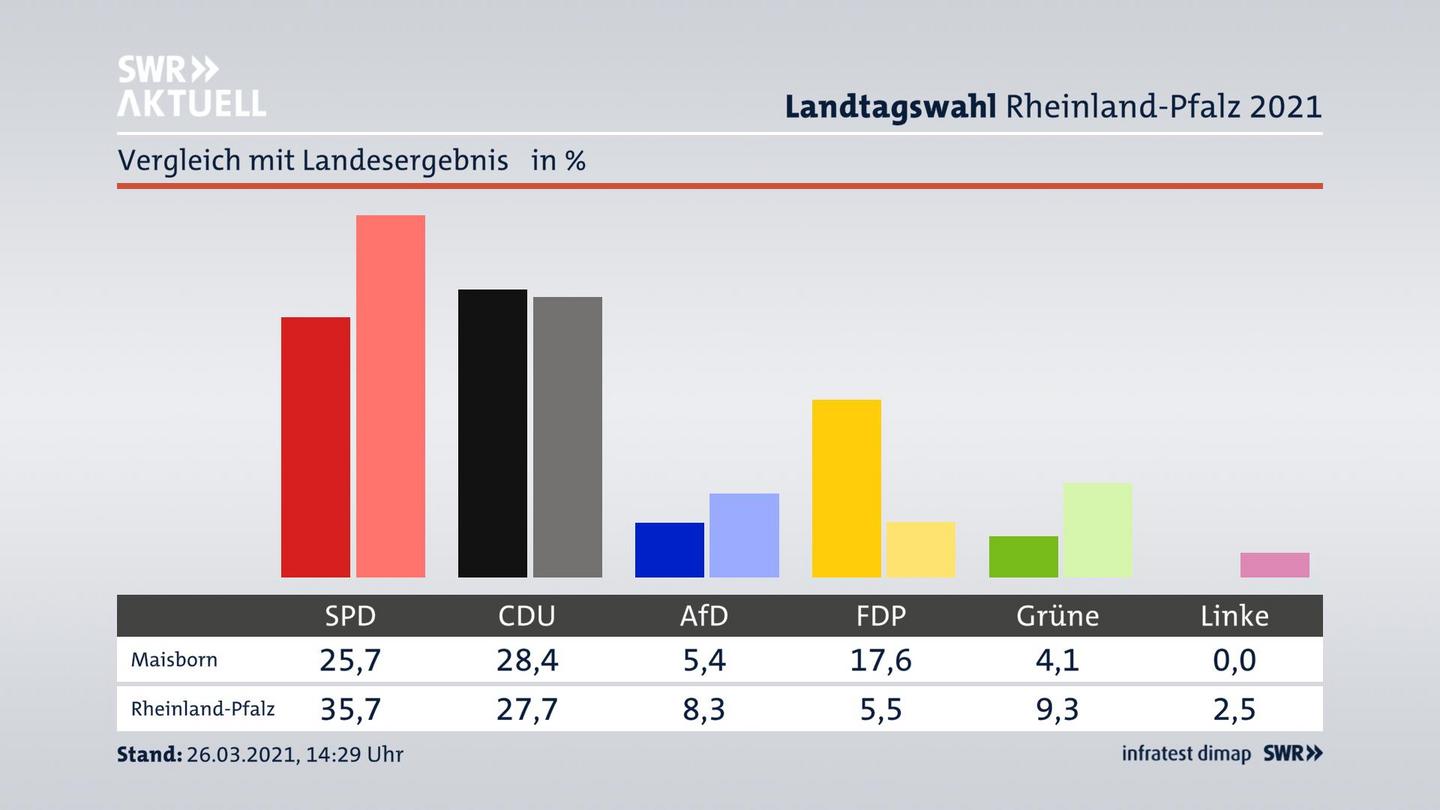 Ort im Vergleich zum Landesergebnis