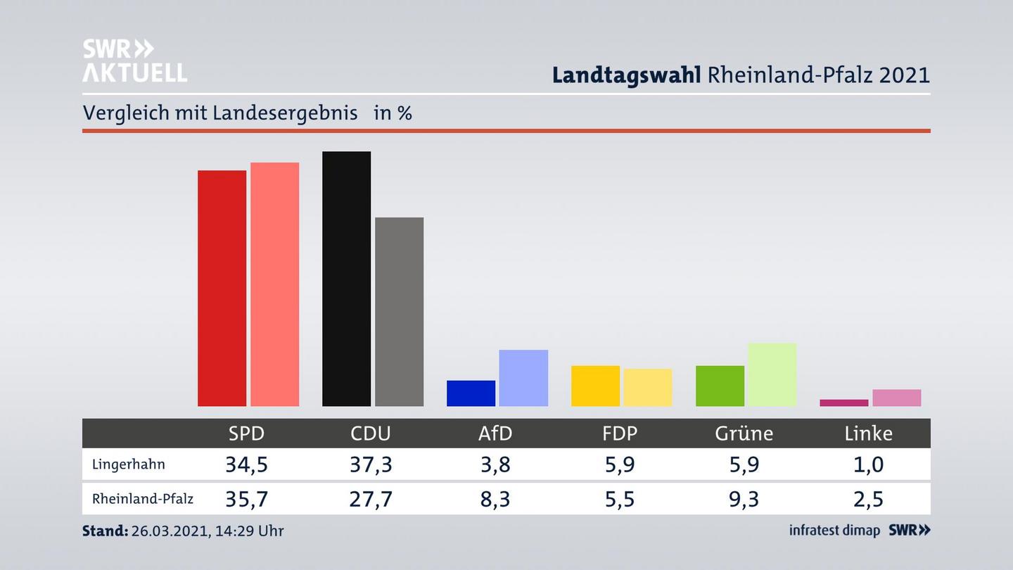 Ort im Vergleich zum Landesergebnis
