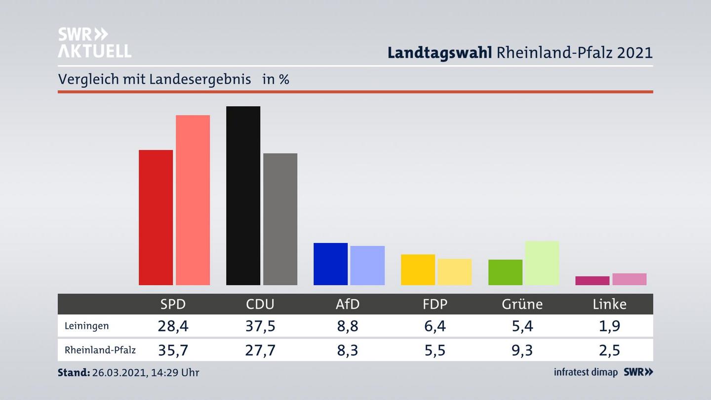 Ort im Vergleich zum Landesergebnis