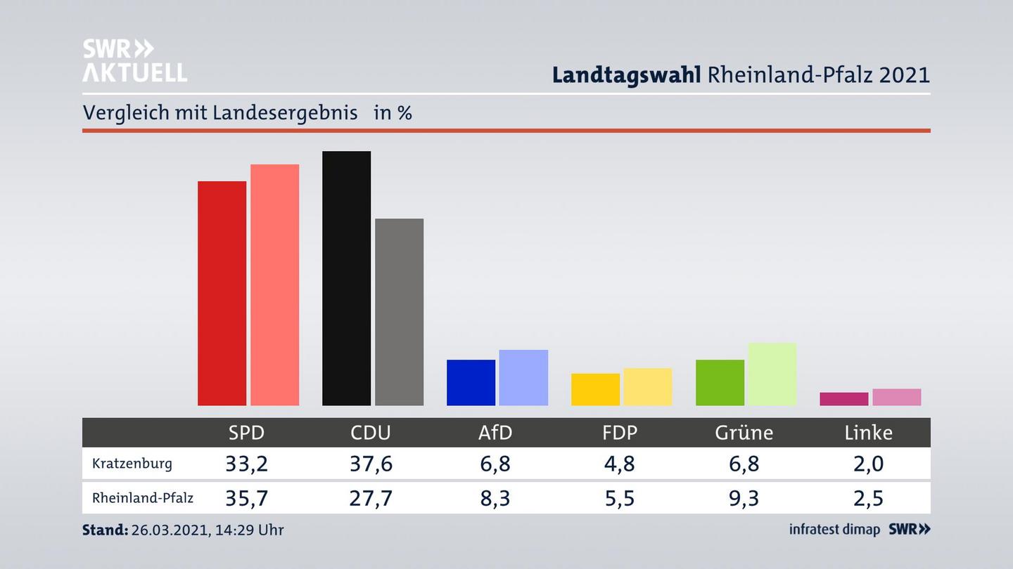Ort im Vergleich zum Landesergebnis