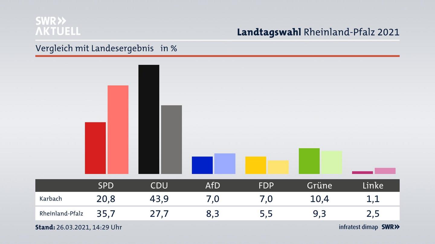 Ort im Vergleich zum Landesergebnis