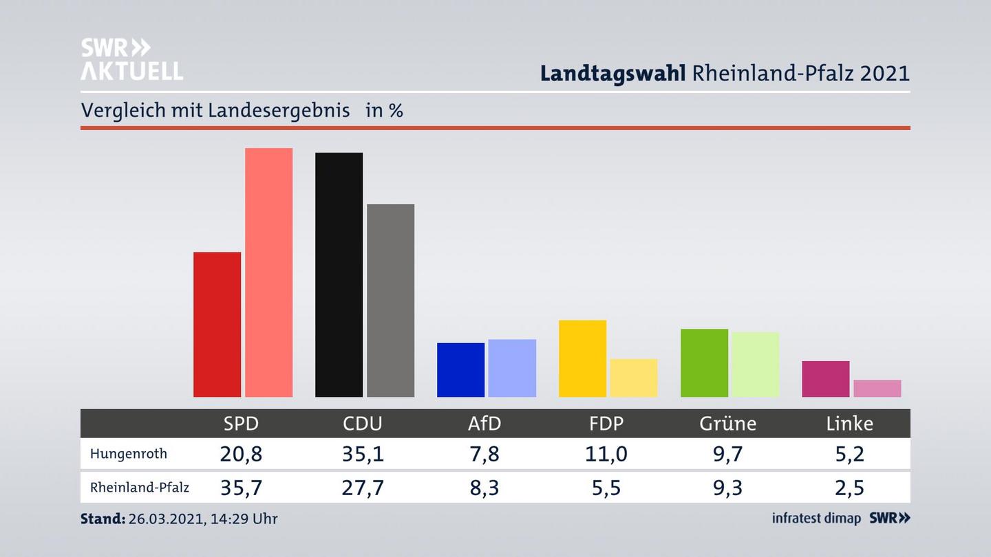 Ort im Vergleich zum Landesergebnis