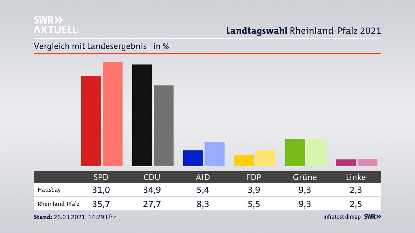 Ort im Vergleich zum Landesergebnis