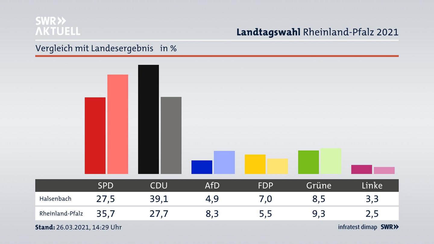 Ort im Vergleich zum Landesergebnis
