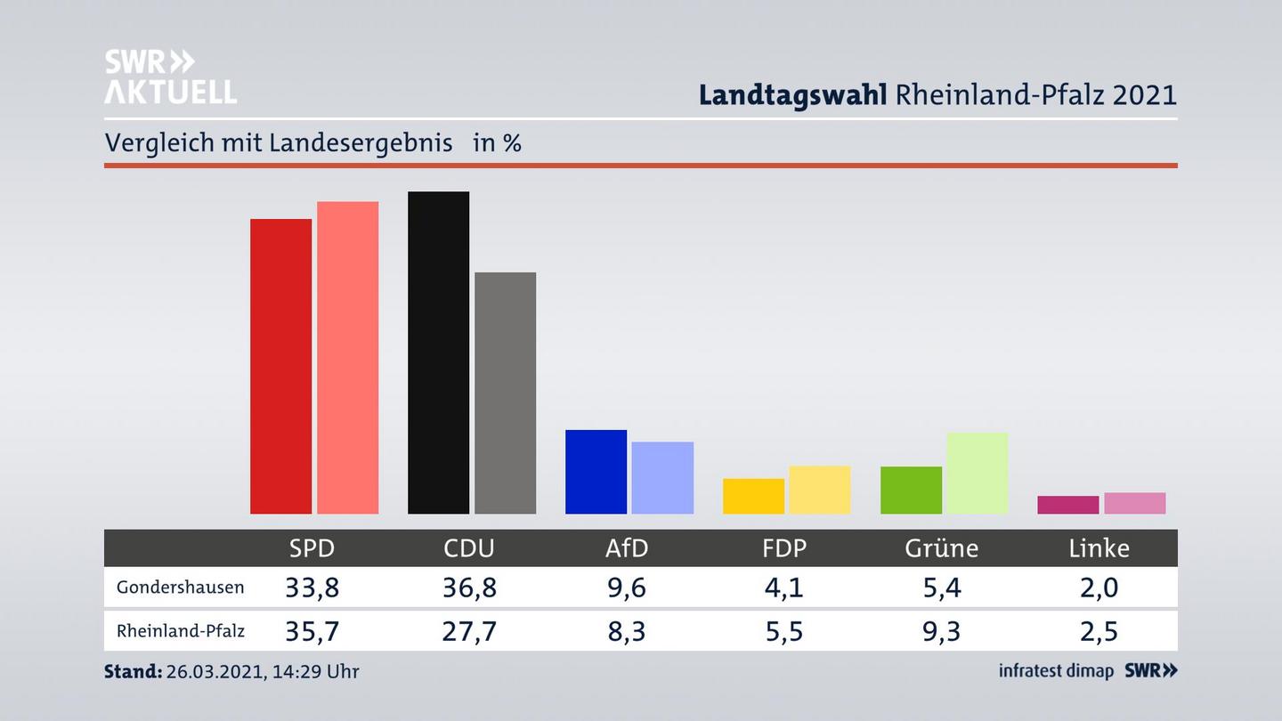 Ort im Vergleich zum Landesergebnis