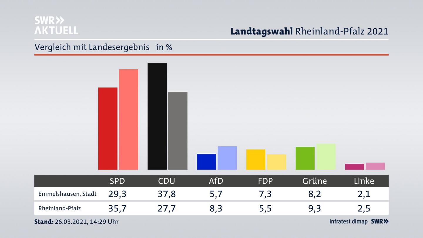 Ort im Vergleich zum Landesergebnis