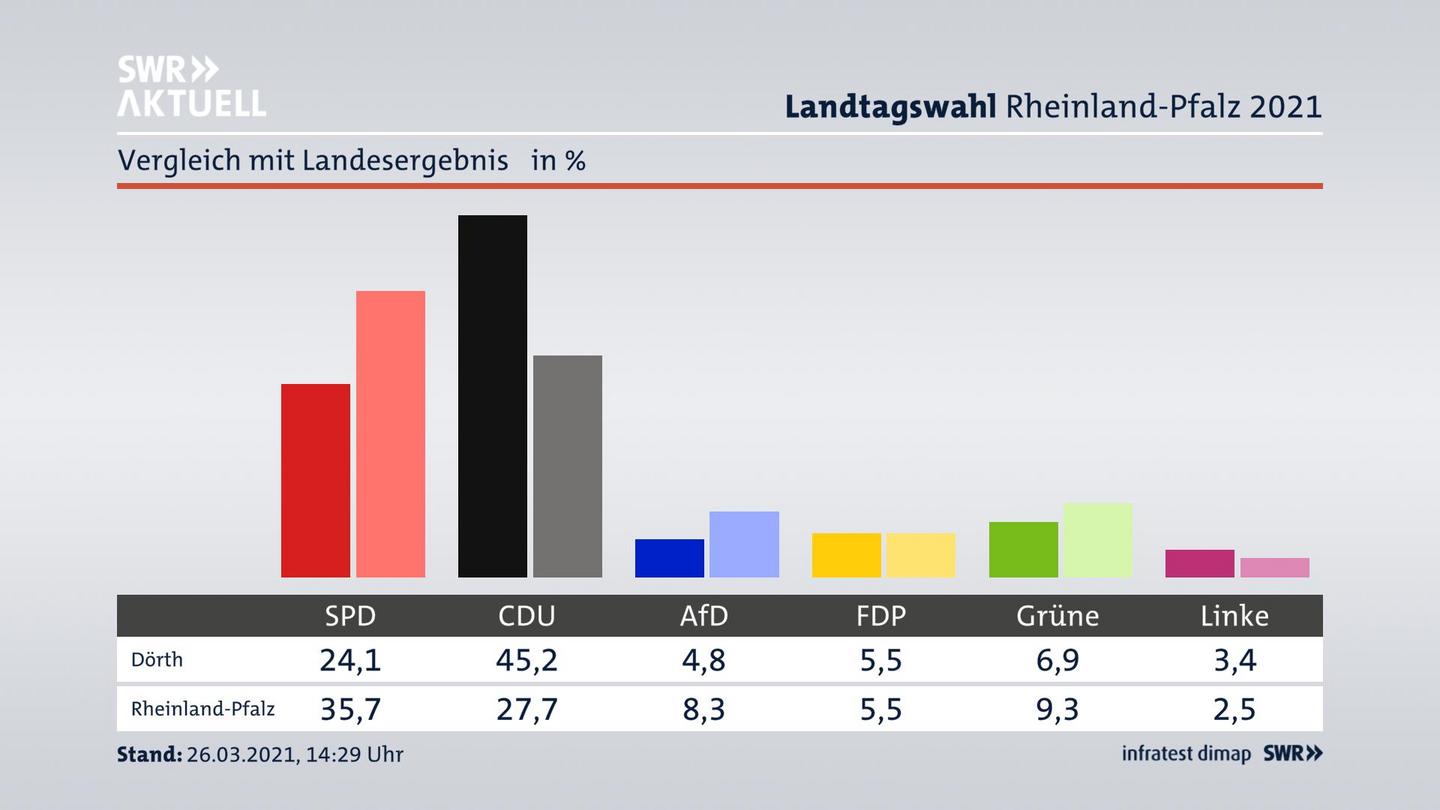 Ort im Vergleich zum Landesergebnis