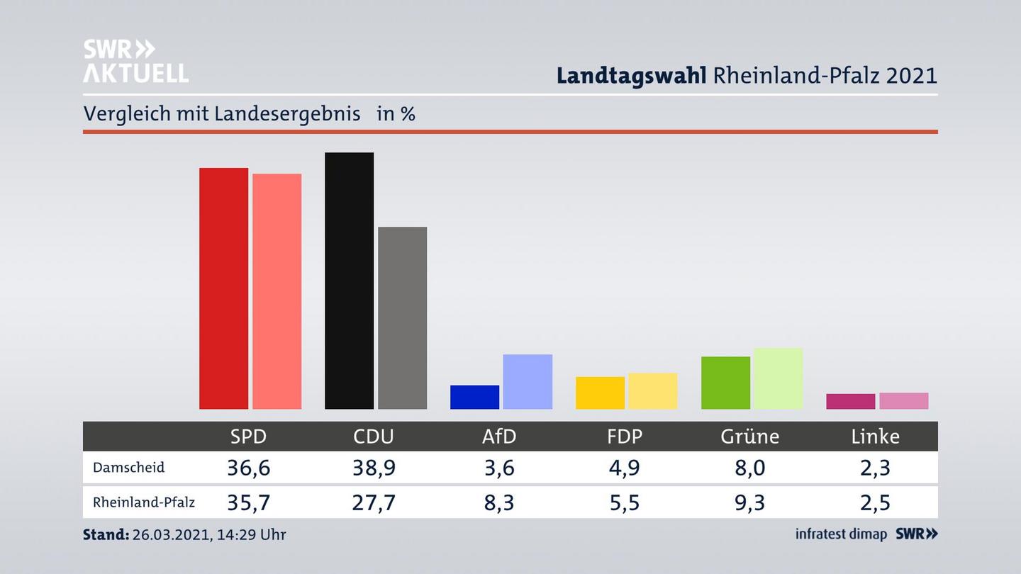 Ort im Vergleich zum Landesergebnis