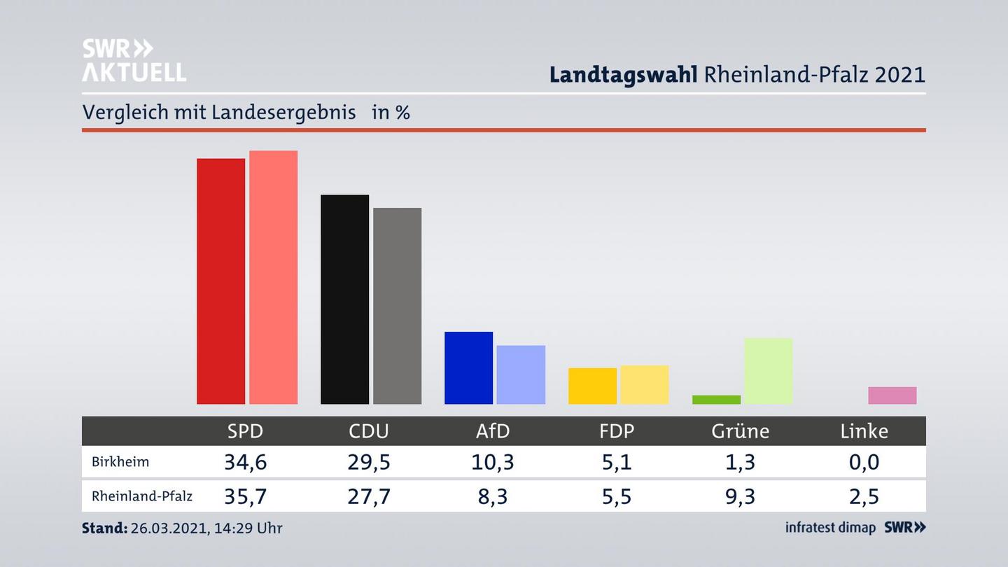 Ort im Vergleich zum Landesergebnis