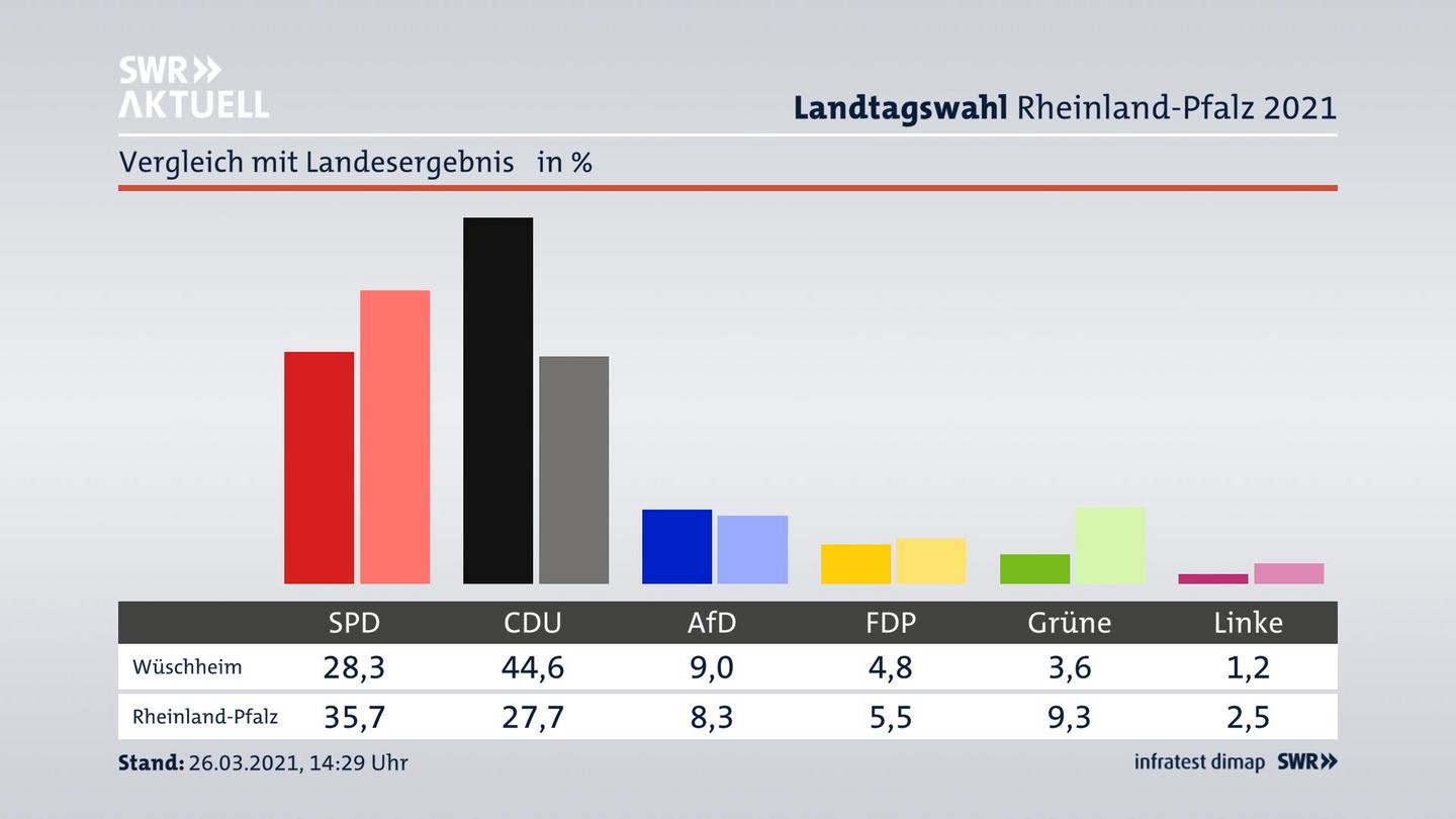 Ort im Vergleich zum Landesergebnis