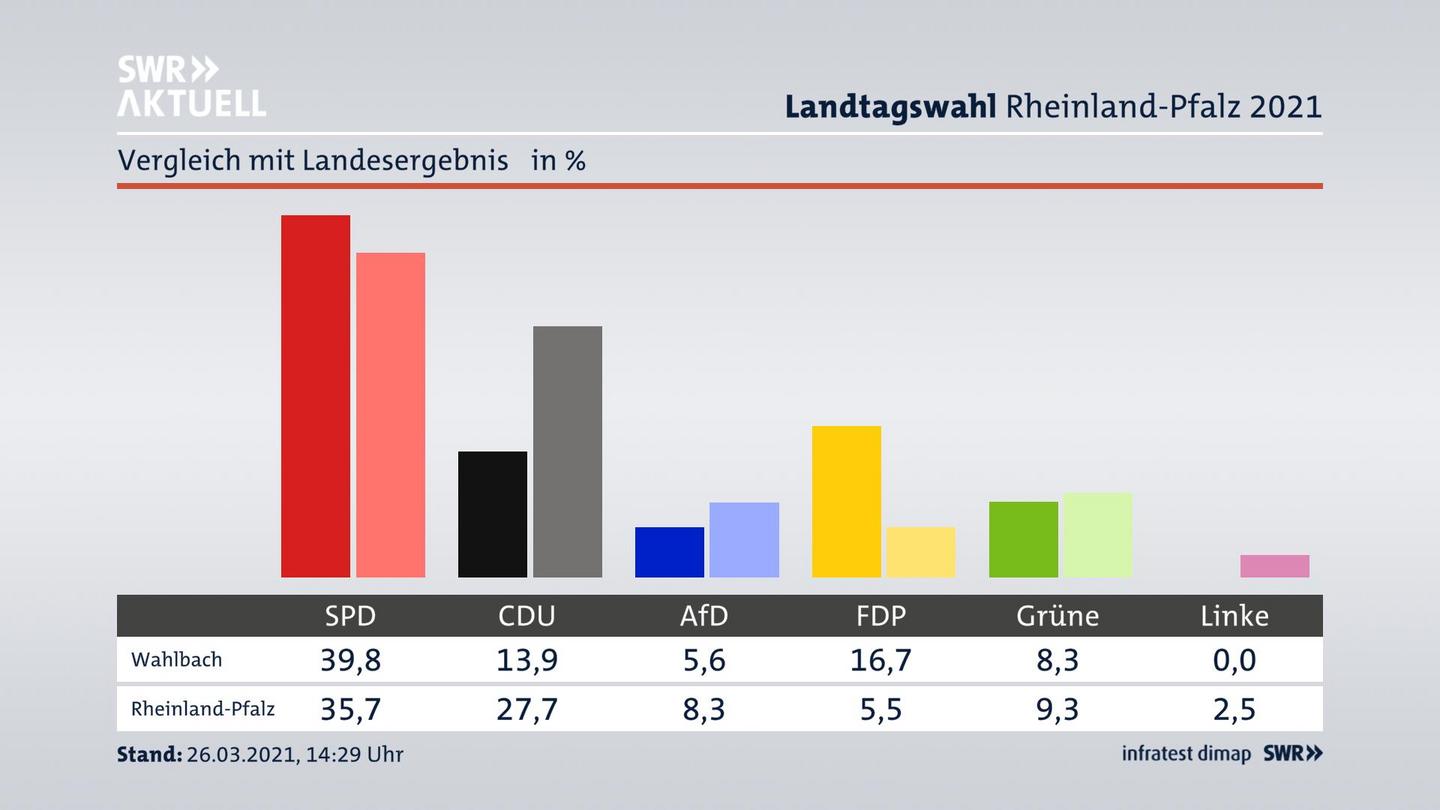 Ort im Vergleich zum Landesergebnis