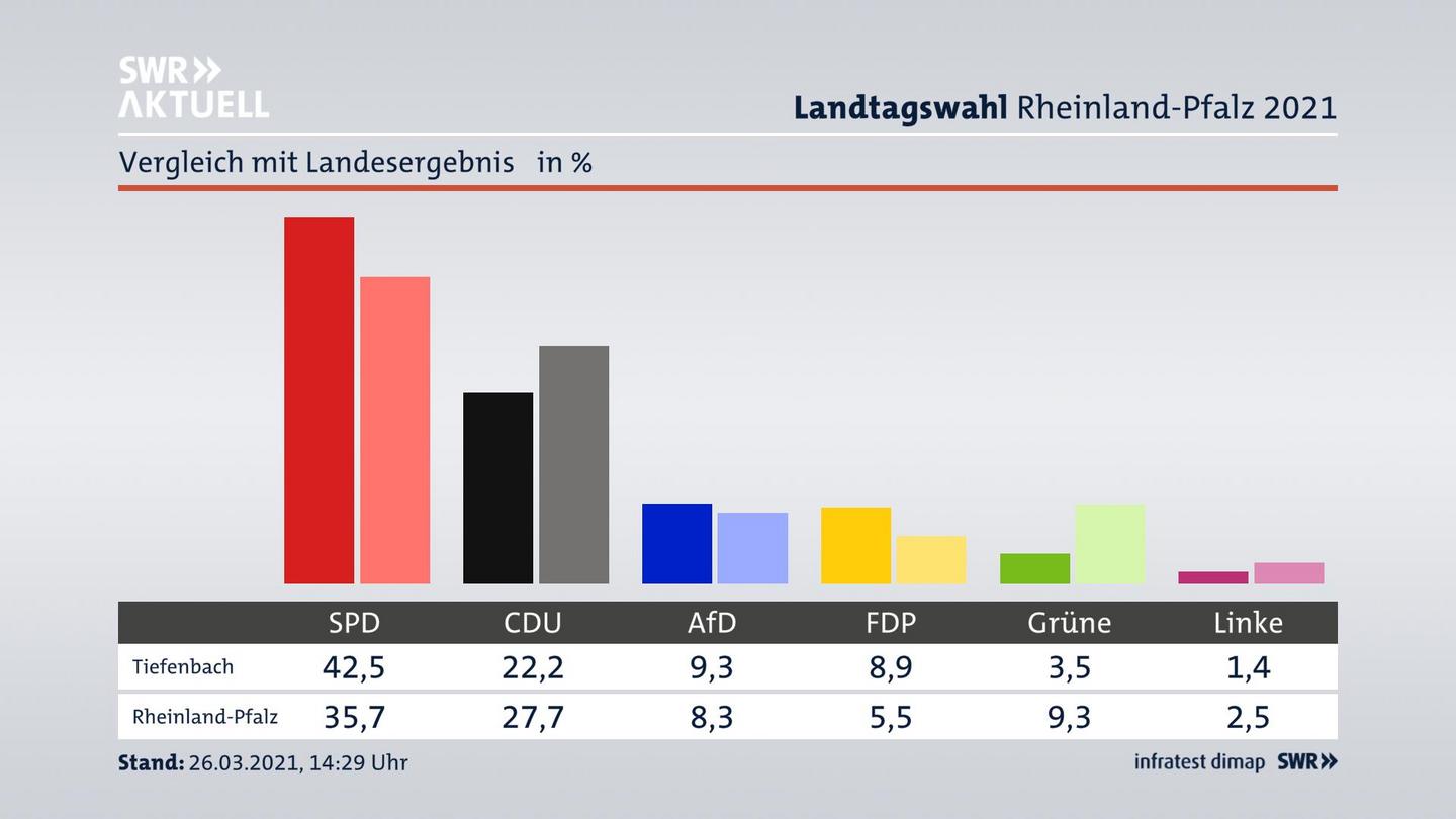 Ort im Vergleich zum Landesergebnis