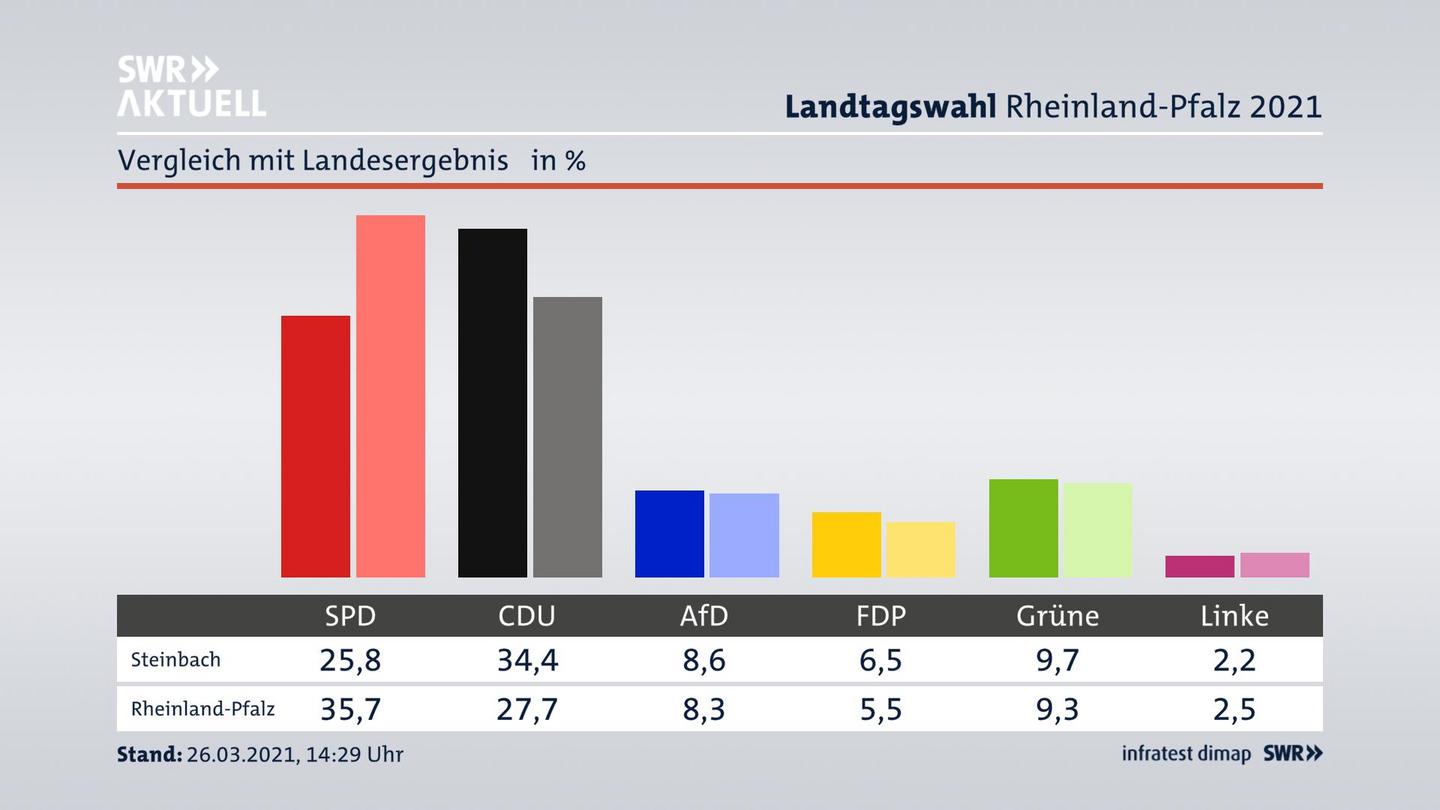 Ort im Vergleich zum Landesergebnis