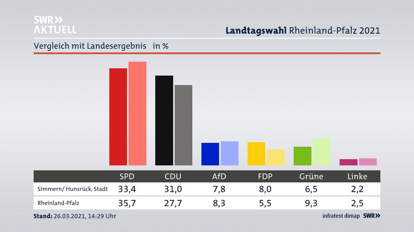 Ort im Vergleich zum Landesergebnis
