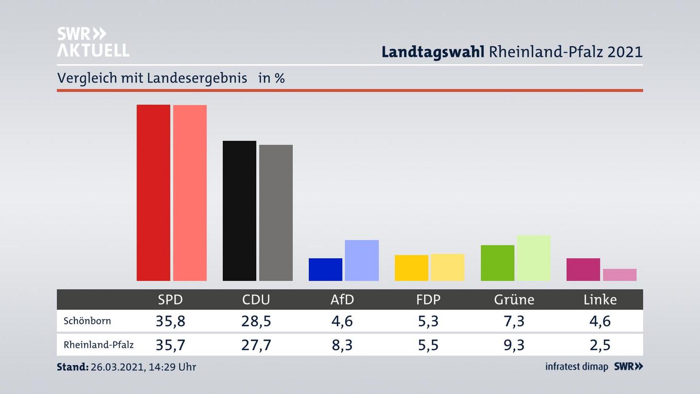 Ort im Vergleich zum Landesergebnis