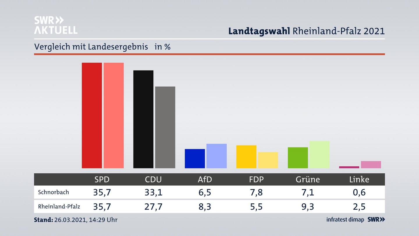Ort im Vergleich zum Landesergebnis