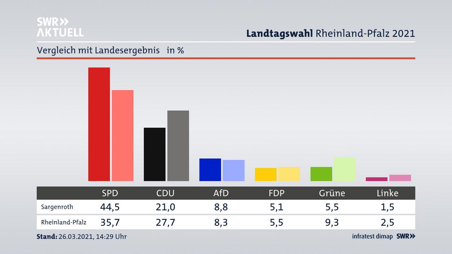 Ort im Vergleich zum Landesergebnis