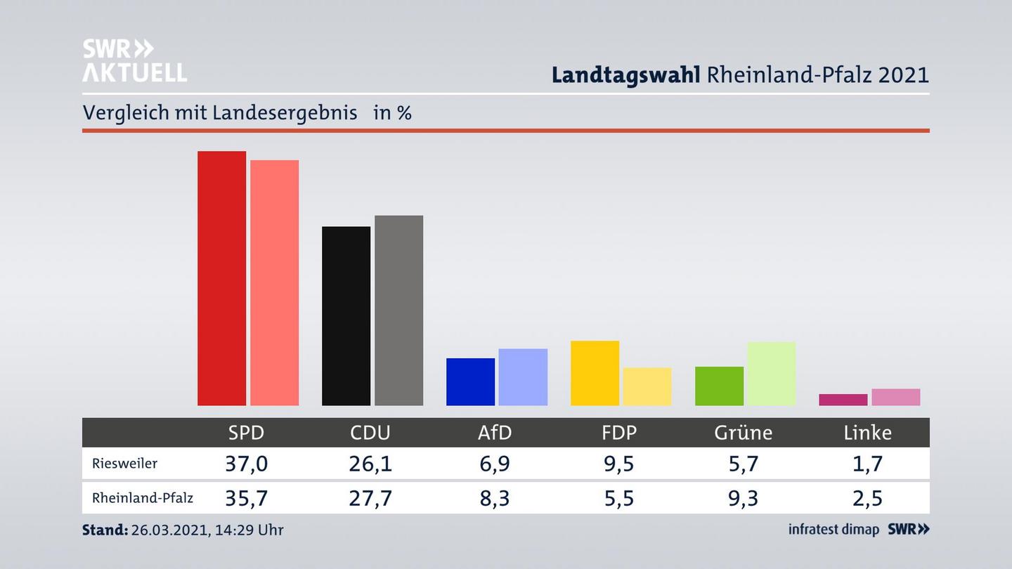 Ort im Vergleich zum Landesergebnis