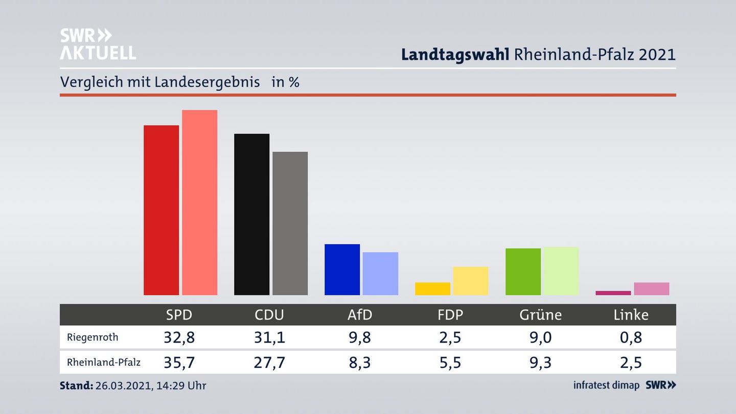 Ort im Vergleich zum Landesergebnis