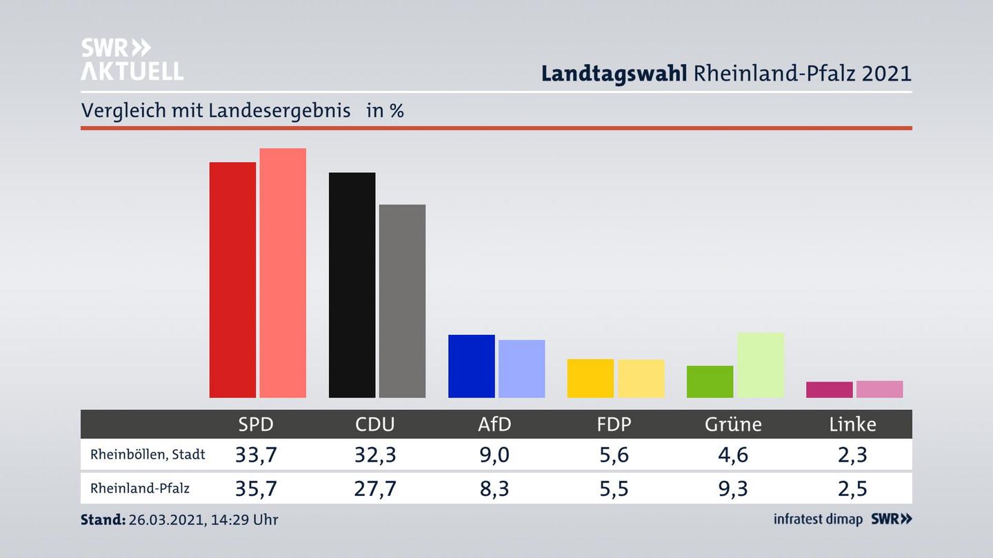 Ort im Vergleich zum Landesergebnis