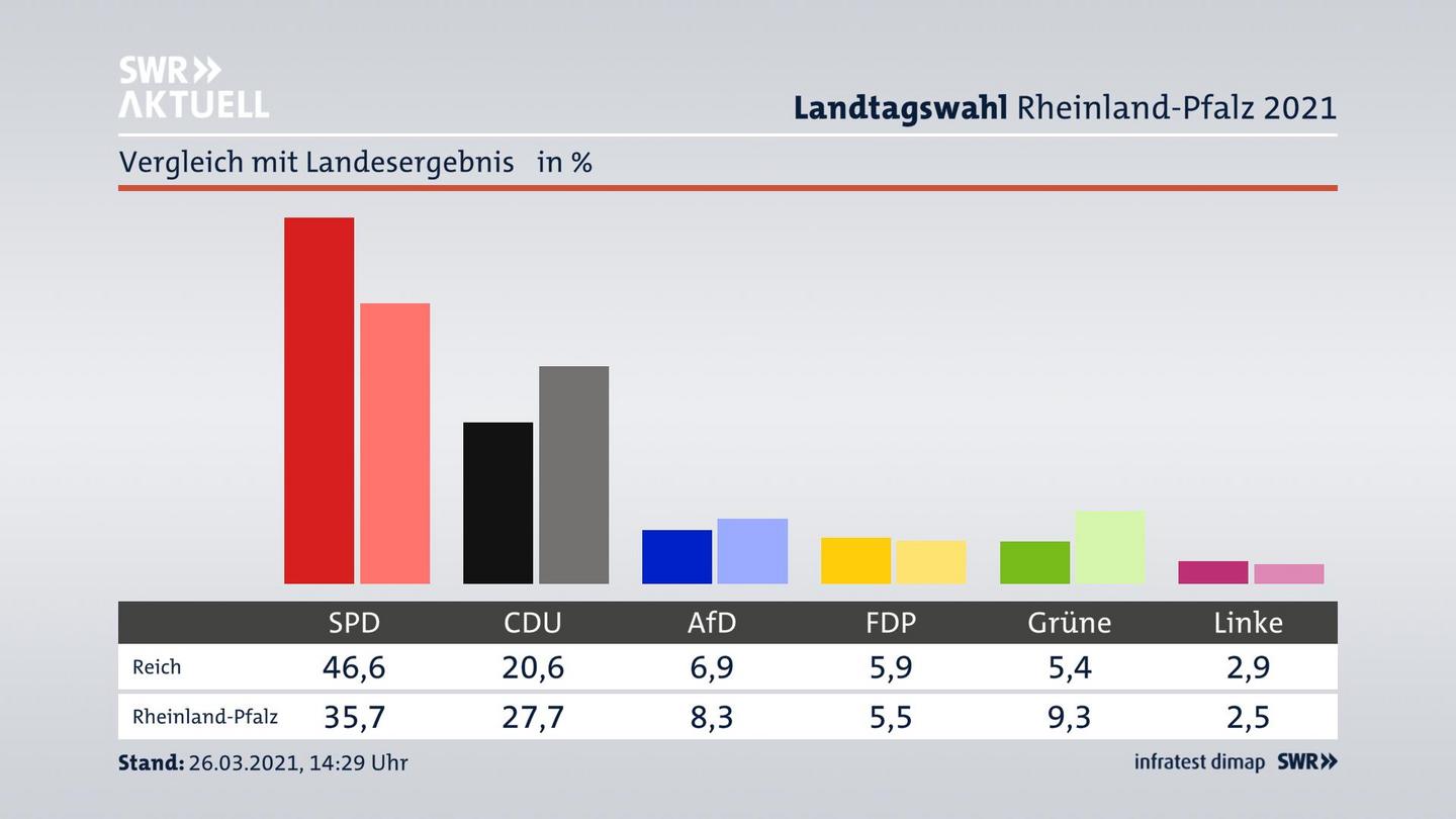 Ort im Vergleich zum Landesergebnis