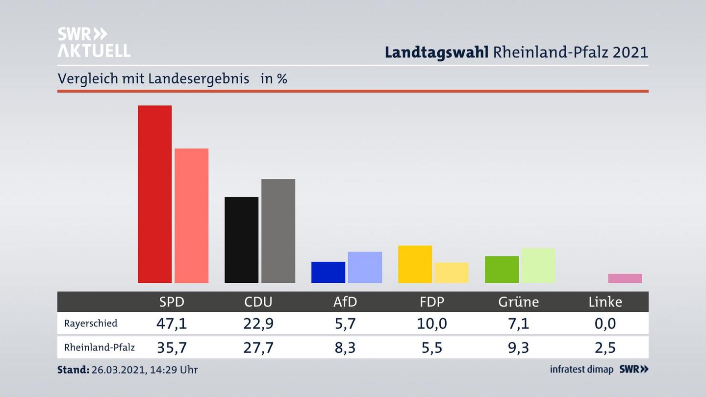 Ort im Vergleich zum Landesergebnis
