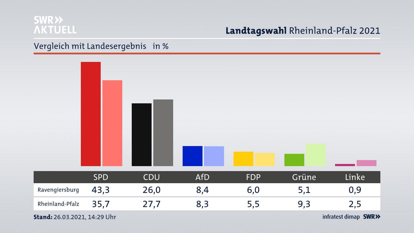 Ort im Vergleich zum Landesergebnis