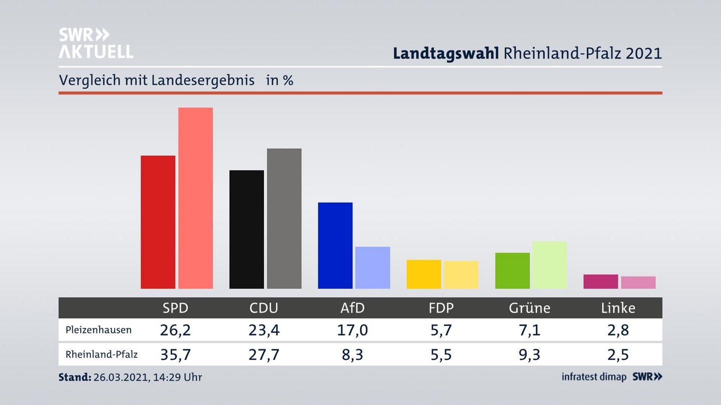 Ort im Vergleich zum Landesergebnis