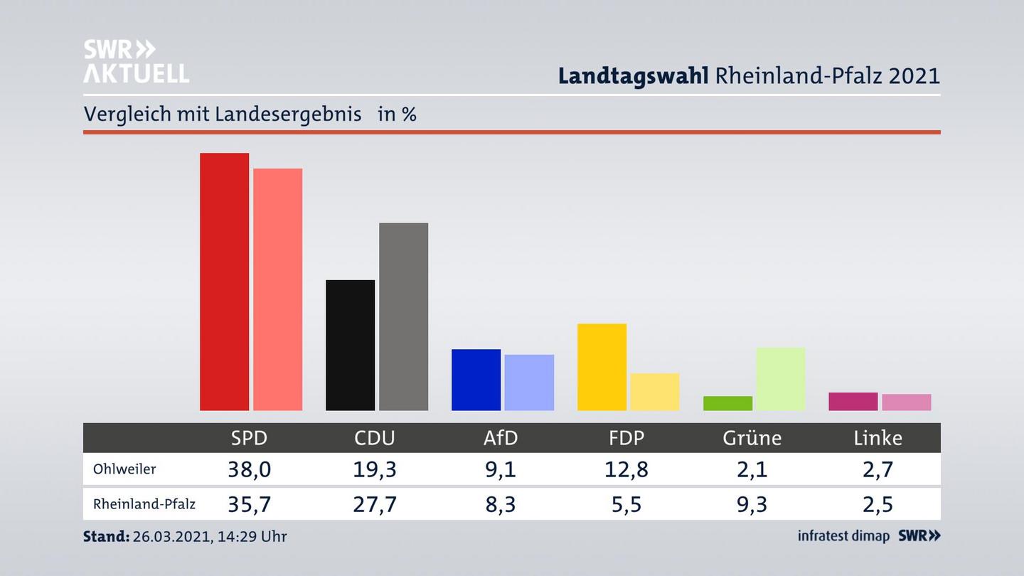 Ort im Vergleich zum Landesergebnis