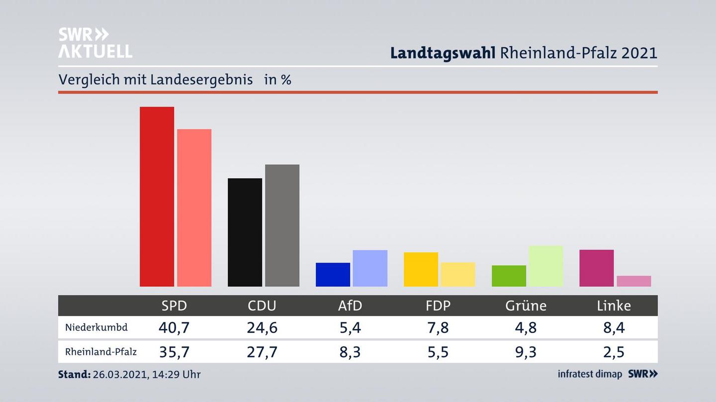 Ort im Vergleich zum Landesergebnis