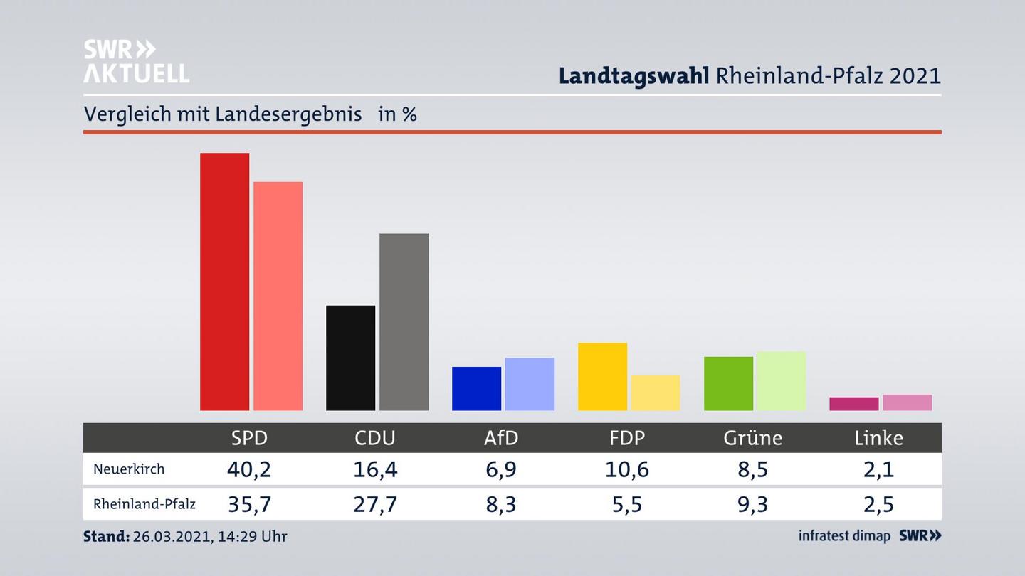 Ort im Vergleich zum Landesergebnis