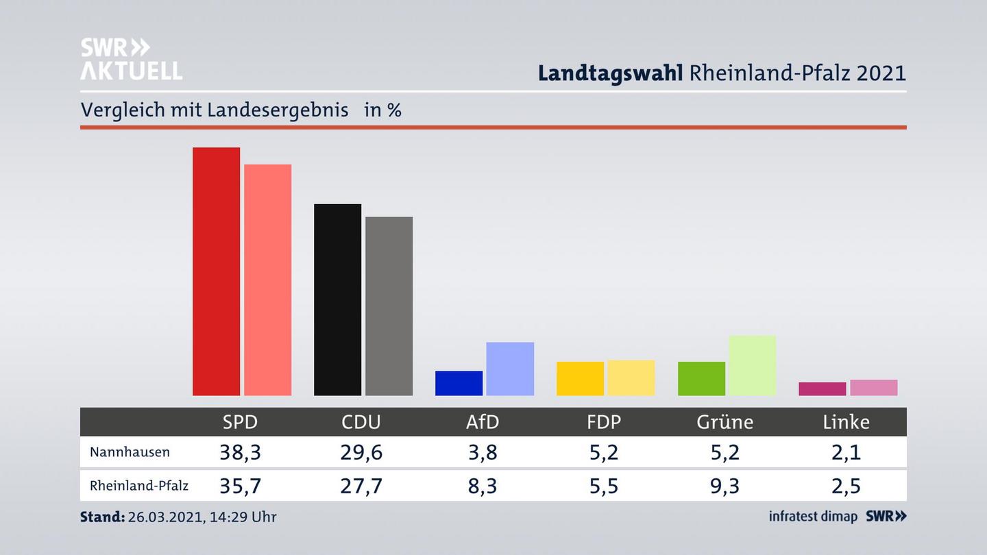 Ort im Vergleich zum Landesergebnis